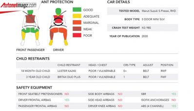 Suzuki S-Presso Dapat Bintang Nol di Global NCAP