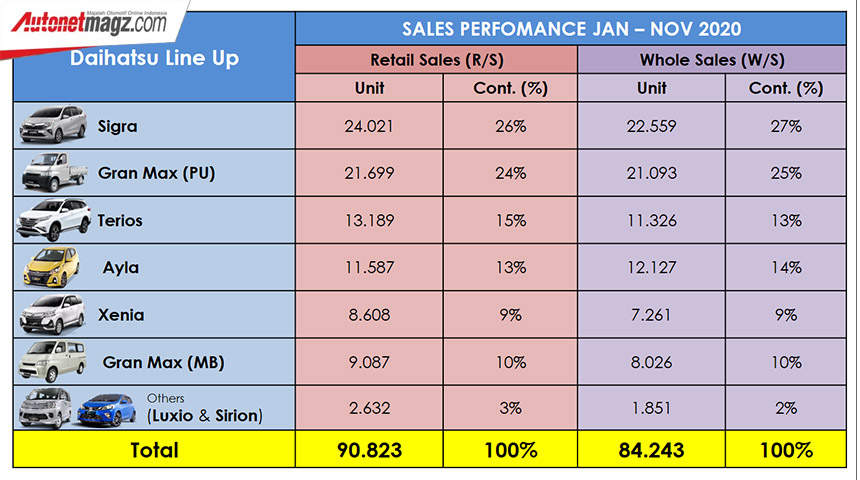 Berita, Penjualan-Daihatsu-2020: Penjualan Daihatsu Tembus 90 Ribu Unit, Sigra Nomor Satu!