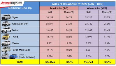 Daihatsu Gembira, Marketshare Tembus 17,3% di 2020! Daihatsu Gembira, Marketshare Tembus 17,3% di 2020!
