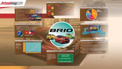 Pertama Dalam Sejarah, Honda Brio Jadi Mobil Terlaris Pertama Dalam Sejarah, Honda Brio Jadi Mobil Terlaris