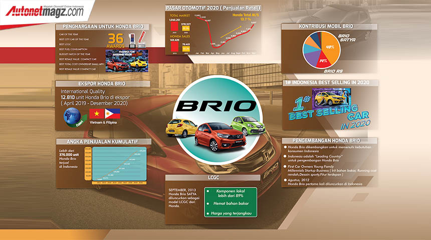Berita, Penjualan-Honda-Brio-2020: Pertama Dalam Sejarah, Honda Brio Jadi Mobil Terlaris