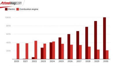 Transjakarta Operasikan 10.000 e-Bus Pada 2030