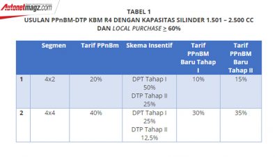 Perluasan Relaksasi PPnBM Rampung : Di Bawah 2.500cc, PPnBM Diskon 50% Perluasan Relaksasi PPnBM Rampung : Di Bawah 2.500cc, PPnBM Diskon 50%
