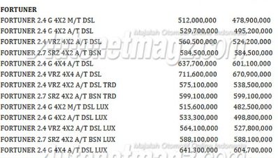 Harga Kijang Innova dan Fortuner Turun 40 Jutaan, Ini Daftarnya! Harga Kijang Innova dan Fortuner Turun 40 Jutaan, Ini Daftarnya!