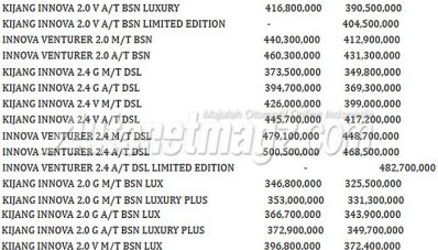 Harga Kijang Innova dan Fortuner Turun 40 Jutaan, Ini Daftarnya! Harga Kijang Innova dan Fortuner Turun 40 Jutaan, Ini Daftarnya!