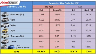 Awali Kuartal 2, Penjualan Ritel Daihatsu Naik 10,6% Awali Kuartal 2, Penjualan Ritel Daihatsu Naik 10,6%
