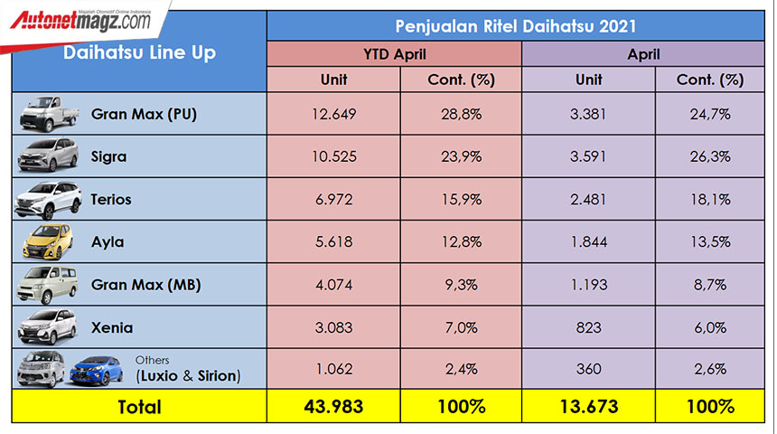 Berita, Penjualan Daihatsu April 2021: Awali Kuartal 2, Penjualan Ritel Daihatsu Naik 10,6%