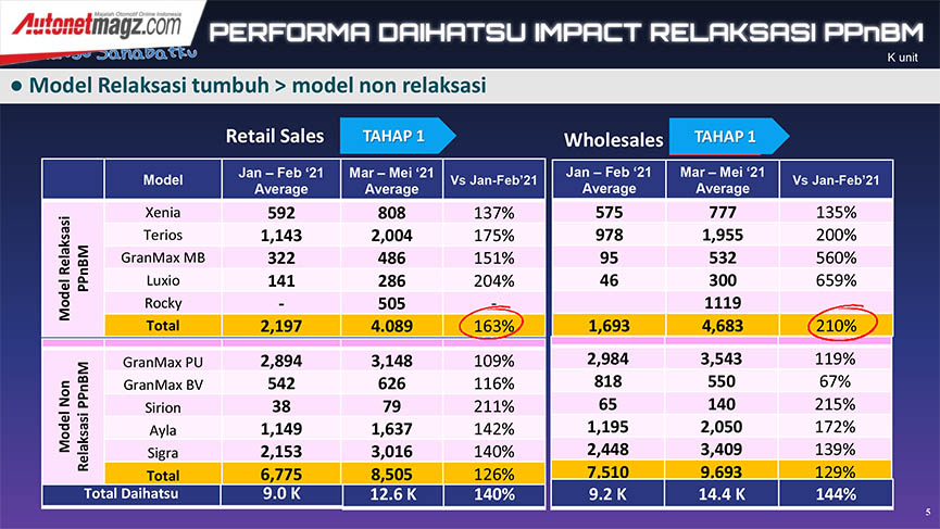 Berita, NEON: Berkat Relaksasi PPnBM, Penjualan Daihatsu Naik 37%