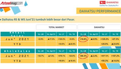 Daihatsu Pertahankan Peringkat 2 Penjualan Terbanyak di Indonesia Daihatsu Pertahankan Peringkat 2 Penjualan Terbanyak di Indonesia