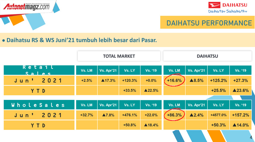 Berita, Market-Daihatsu-Semester-1-2021: Daihatsu Pertahankan Peringkat 2 Penjualan Terbanyak di Indonesia