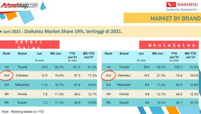 Daihatsu Pertahankan Peringkat 2 Penjualan Terbanyak di Indonesia Daihatsu Pertahankan Peringkat 2 Penjualan Terbanyak di Indonesia