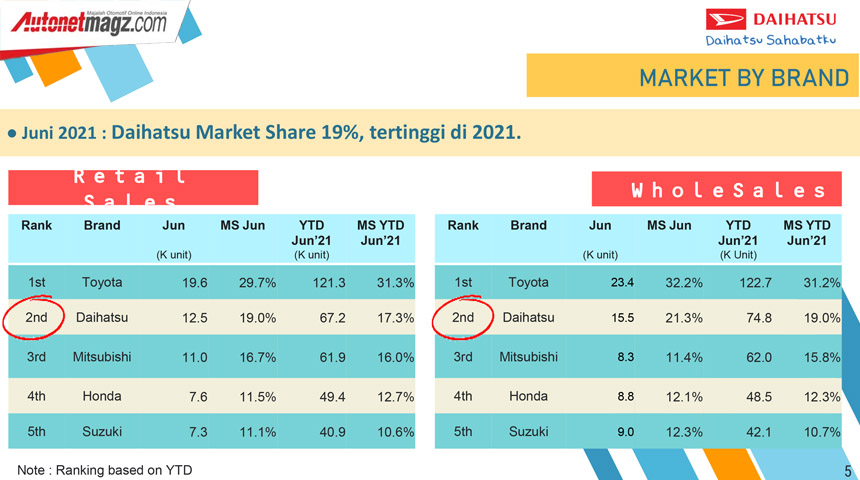 Berita, Marketshare-Daihatsu: Daihatsu Pertahankan Peringkat 2 Penjualan Terbanyak di Indonesia
