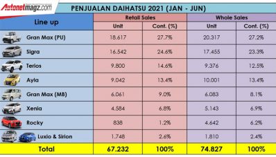 Penjualan Daihatsu Naik Signifikan di Paruh Pertama 2021 Penjualan Daihatsu Naik Signifikan di Paruh Pertama 2021