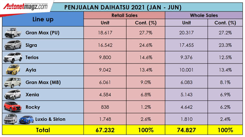 Berita, Penjualan-Daihatsu-Sem-1-2021: Penjualan Daihatsu Naik Signifikan di Paruh Pertama 2021