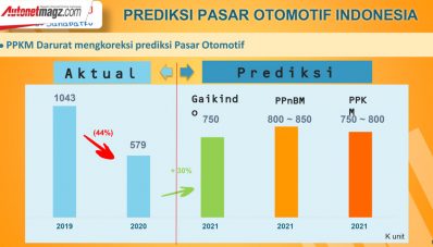 Daihatsu Pertahankan Peringkat 2 Penjualan Terbanyak di Indonesia Daihatsu Pertahankan Peringkat 2 Penjualan Terbanyak di Indonesia