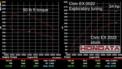Tinggal Reflash ECU, Tenaga Honda Civic Turbo Sentuh 199 PS! Tinggal Reflash ECU, Tenaga Honda Civic Turbo Sentuh 199 PS!
