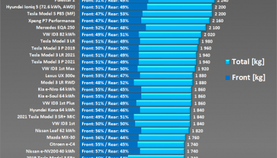 Jajaran Mobil Listrik Di Seluruh Dunia : Yang Terberat Hingga Teringan