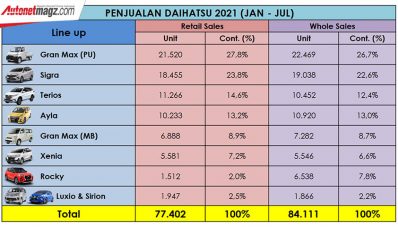 Daihatsu Raih Hasil Positif di Awal Paruh Kedua 2021