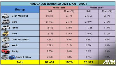 PPKM Diperpanjang, Jualan Daihatsu Indonesia Tak Goyang PPKM Diperpanjang, Jualan Daihatsu Indonesia Tak Goyang