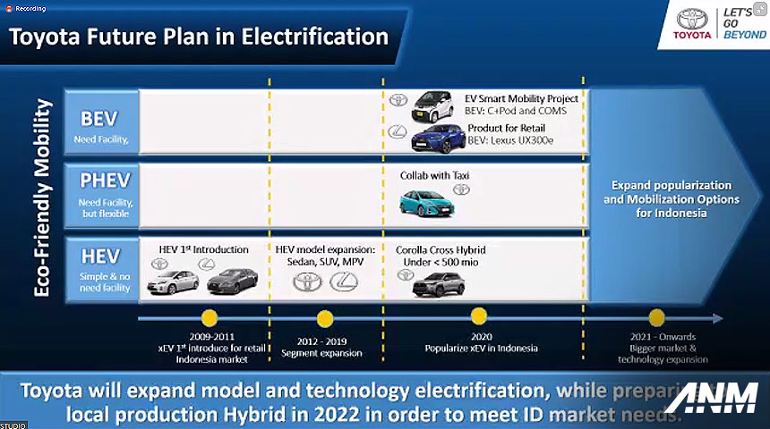 Berita, Elektrifikasi-Toyota-Astra-Motor: Komitmen Elektrifikasi, Toyota Pastikan Mulai Produksi Hybrid di 2022!