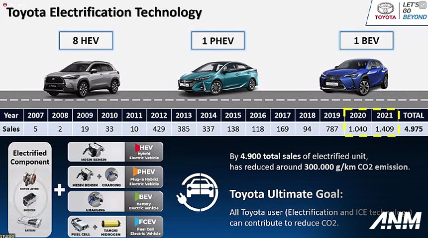 Berita, Elektrifikasi-Toyota-Indonesia: Komitmen Elektrifikasi, Toyota Pastikan Mulai Produksi Hybrid di 2022!