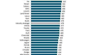 Studi J.D. Power : Banyak Teknologi di Mobil yang Ternyata Tak Terpakai Studi J.D. Power : Banyak Teknologi di Mobil yang Ternyata Tak Terpakai