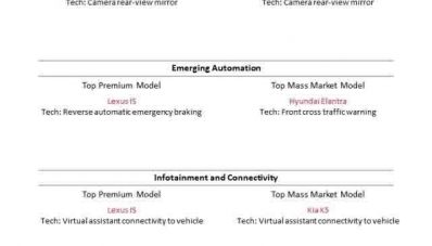 Studi J.D. Power : Banyak Teknologi di Mobil yang Ternyata Tak Terpakai Studi J.D. Power : Banyak Teknologi di Mobil yang Ternyata Tak Terpakai