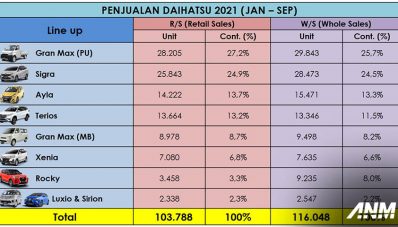 Penjualan Daihatsu Telah Mencapai 100 Ribu Unit Tahun Ini! Penjualan Daihatsu Telah Mencapai 100 Ribu Unit Tahun Ini!