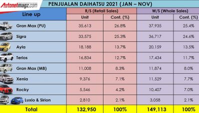 Daihatsu Catat Penjualan Tertinggi Sepanjang 2021 Berkat Xenia