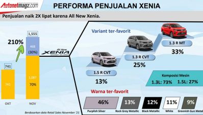 Penjualan Daihatsu Xenia Naik 2 Kali Lipat! Penjualan Daihatsu Xenia Naik 2 Kali Lipat!