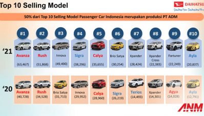 5 Dari 10 Mobil Terlaris di Indonesia Tahun 2021 Ternyata Produksi Daihatsu! 5 Dari 10 Mobil Terlaris di Indonesia Tahun 2021 Ternyata Produksi Daihatsu!