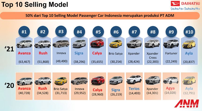 5 Dari 10 Mobil Terlaris di Indonesia Tahun 2021 Ternyata Produksi Daihatsu! 5 Dari 10 Mobil Terlaris di Indonesia Tahun 2021 Ternyata Produksi Daihatsu!