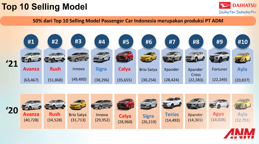 Berita, Model-Daihatsu-Paling-Laris-2021: 5 Dari 10 Mobil Terlaris di Indonesia Tahun 2021 Ternyata Produksi Daihatsu!