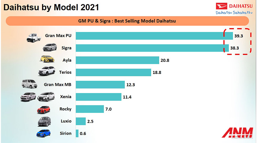 Berita, Model-Daihatsu-Terlaris-2021: 5 Dari 10 Mobil Terlaris di Indonesia Tahun 2021 Ternyata Produksi Daihatsu!