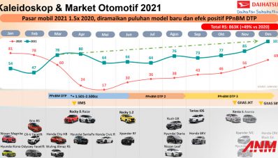 5 Dari 10 Mobil Terlaris di Indonesia Tahun 2021 Ternyata Produksi Daihatsu! 5 Dari 10 Mobil Terlaris di Indonesia Tahun 2021 Ternyata Produksi Daihatsu!