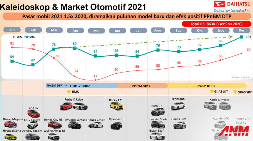Berita, Penjualan Daihatsu Selama 2021: 5 Dari 10 Mobil Terlaris di Indonesia Tahun 2021 Ternyata Produksi Daihatsu!