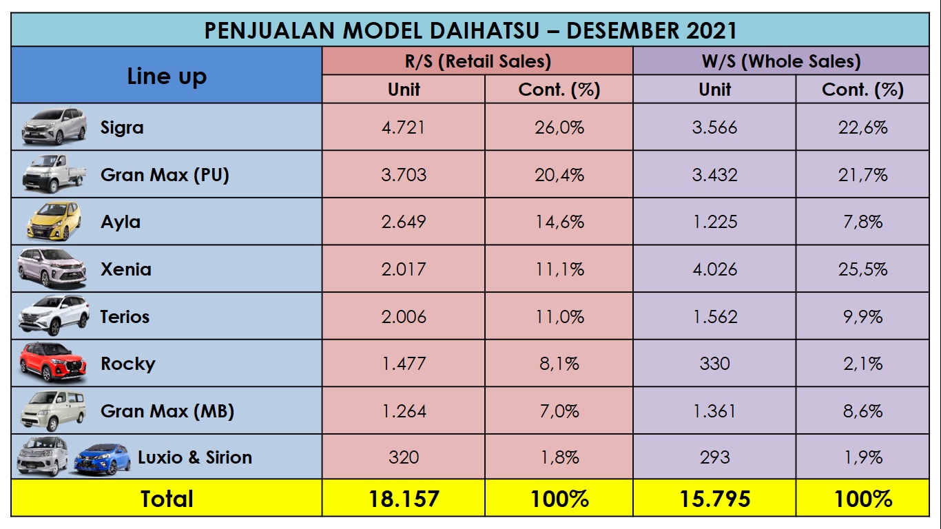 Berita, Penjualan-Daihatsu-pada-Desember-2021: Penjualan Daihatsu Naik Signifikan di 2021, Sudah Dekati Level Normal!