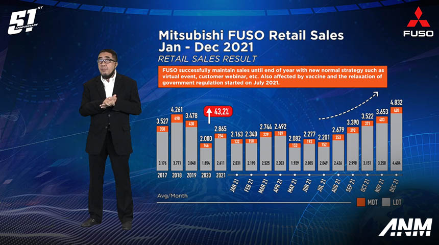Berita, Penjualan Mitsubishi FUSO 2021: Mitsubishi FUSO Kuasai 46,7% Marketshare di 2021, Siapkan Jalan untuk e-Canter!