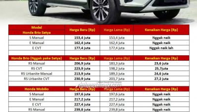 Harga Honda 2022 Ikut Naik, Honda CR-V Sudah 650 Jutaan! Harga Honda 2022 Ikut Naik, Honda CR-V Sudah 650 Jutaan!