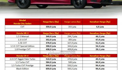 Harga Honda 2022 Ikut Naik, Honda CR-V Sudah 650 Jutaan! Harga Honda 2022 Ikut Naik, Honda CR-V Sudah 650 Jutaan!
