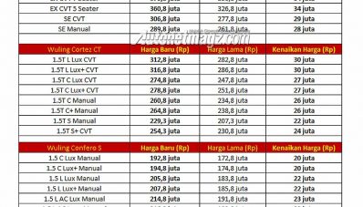 Harga Wuling Naik di 2022, Almaz RS Tembus 400 Juta! Harga Wuling Naik di 2022, Almaz RS Tembus 400 Juta!