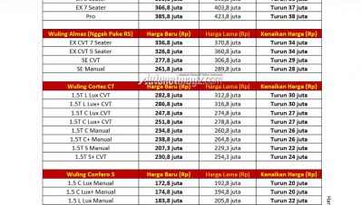 Sempat Naik, Harga Wuling Baru Turun Lagi Awal 2022! Sempat Naik, Harga Wuling Baru Turun Lagi Awal 2022!