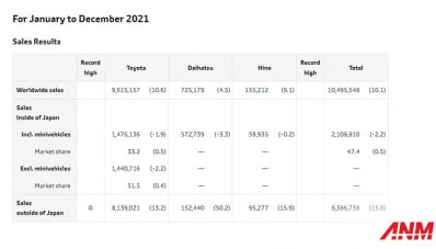 Toyota Group Jual 10,4 Juta Kendaraan Selama 2021, Kalahkan VW Group (Lagi) Toyota Group Jual 10,4 Juta Kendaraan Selama 2021, Kalahkan VW Group (Lagi)