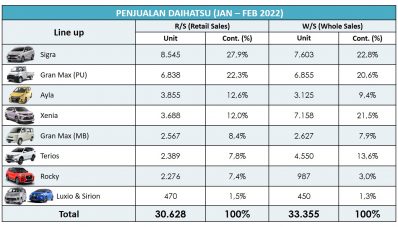 Penjualan Daihatsu di Awal 2022 Naik 70,7%, Kok Bisa?? Penjualan Daihatsu di Awal 2022 Naik 70,7%, Kok Bisa??