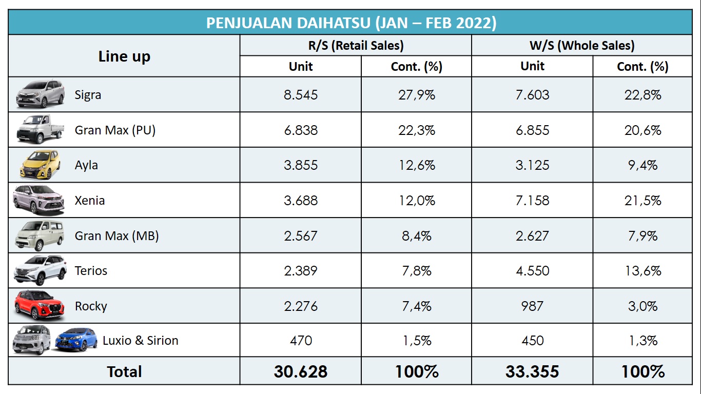 Berita, Penjualan-Daihatsu-per-Model-hingga-Februari-2022: Penjualan Daihatsu di Awal 2022 Naik 70,7%, Kok Bisa??