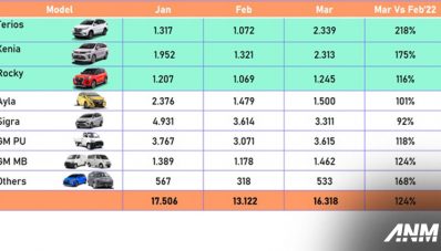 Daihatsu Raih Marketshare 19,7% di Kuartal 1 2022, Naik Dari Tahun Lalu! Daihatsu Raih Marketshare 19,7% di Kuartal 1 2022, Naik Dari Tahun Lalu!