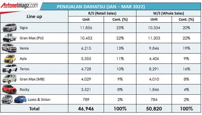 Tutup Kuartal I, Penjualan Daihatsu Naik 55% Tutup Kuartal I, Penjualan Daihatsu Naik 55%
