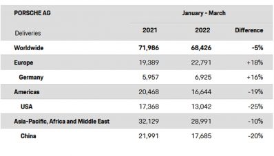 Porsche Awali Tahun 2022 Dengan Hasil 68 Ribu Mobil Porsche Awali Tahun 2022 Dengan Hasil 68 Ribu Mobil