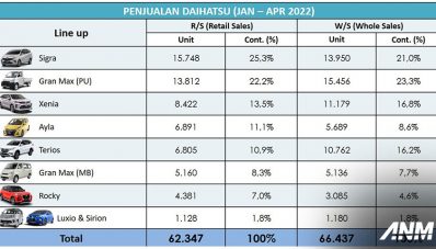 Awali Kuartal 2 Tahun 2022, Penjualan Daihatsu Naik 41,8% Awali Kuartal 2 Tahun 2022, Penjualan Daihatsu Naik 41,8%