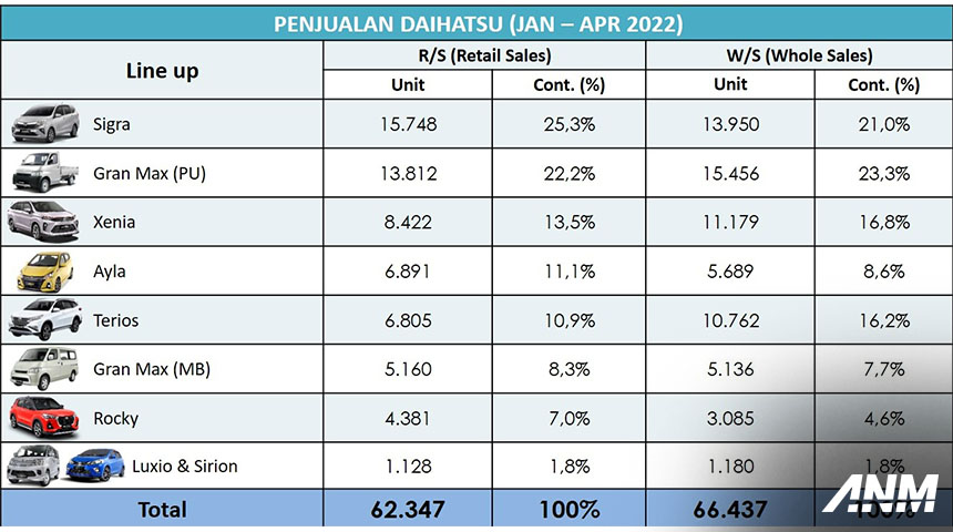 Berita, Penjualan-Daihatsu-Januari-April-2022: Awali Kuartal 2 Tahun 2022, Penjualan Daihatsu Naik 41,8%